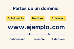 diferentes partes de un dominio